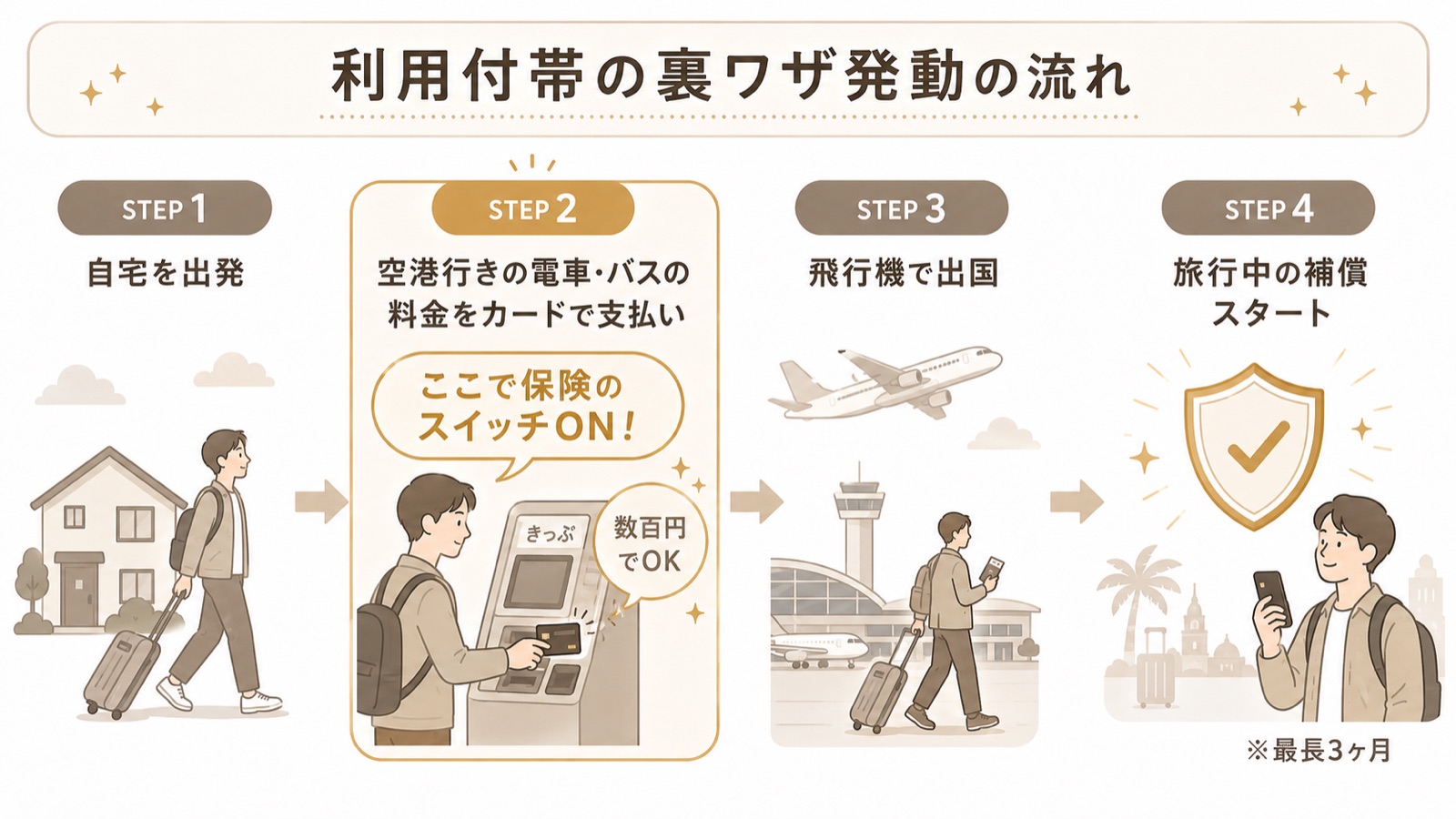 クレジットカード海外旅行保険の利用付帯を電車代の支払いで満たす流れの図解