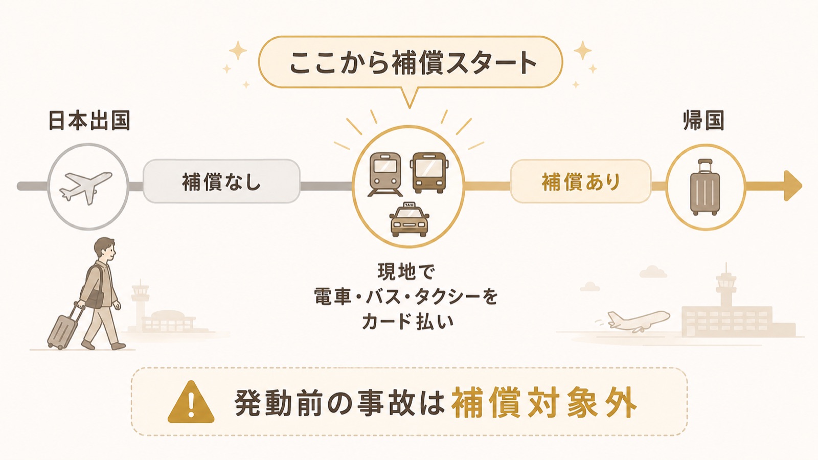 利用付帯の海外旅行保険を日本出国後に発動させた場合の補償期間のタイムライン