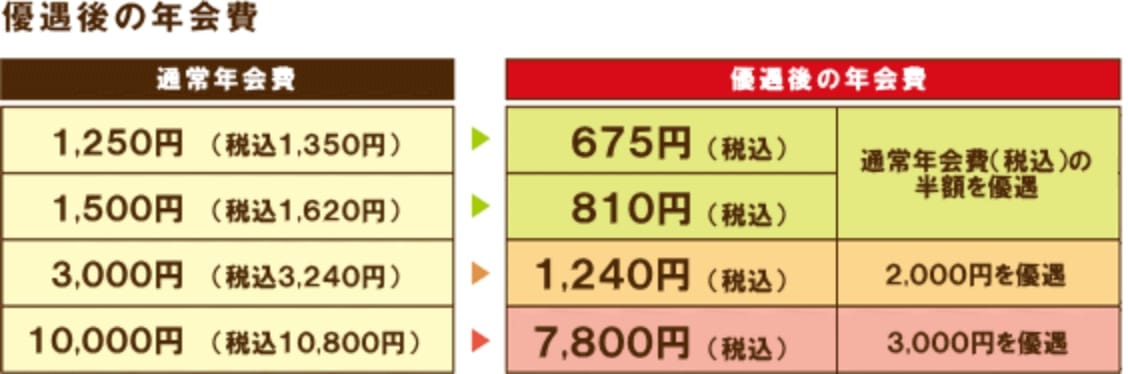 お得「楽Pay」ご利用分が翌月以降へ繰り越されると次回の年会費を優遇！