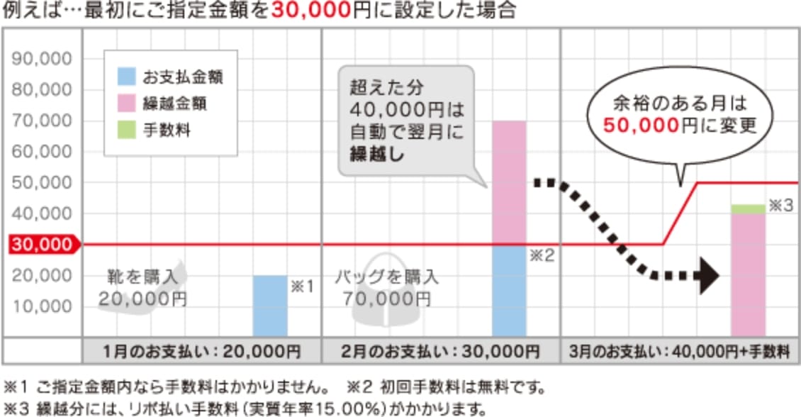 「楽Pay」のご利用イメージ