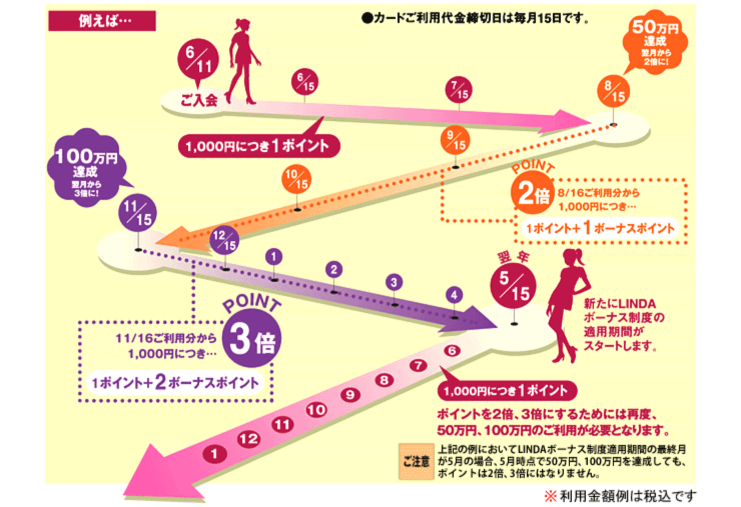 ポイントが2倍、3倍！「LINDAボーナス制度」