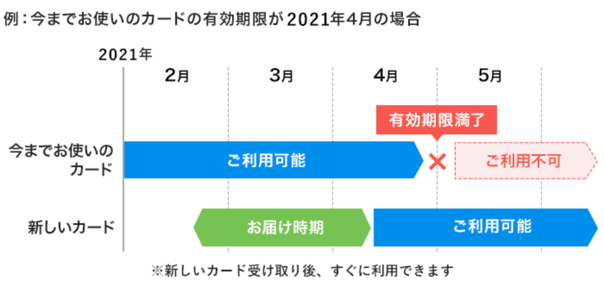 JCBより現在登録のご住所宛に新しいカードをお送りします。